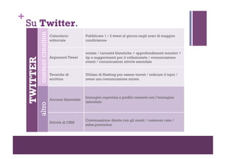 content creation

Su Twitter.
Calendario
editoriale

Pubblicare 1 / 2 tweet al giorno negli orari di maggior
condivisione
...