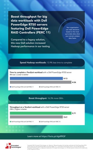 Principled
Technologies®
Copyright 2023 Principled Technologies, Inc. Based on “Boost throughput for big data workloads with Dell PowerEdge R750
servers featuring Dell PowerEdge RAID Controllers (PERC 11),” a Principled Technologies report, January 2023 (Revised).
Principled Technologies®
is a registered trademark of Principled Technologies, Inc. All other product names are the trademarks
of their respective owners.
Learn more at https://facts.pt/dg4fRQF
Compared to a legacy solution,
this new Dell solution increased
Hadoop performance in our testing
Boost throughput for big
data workloads with Dell
PowerEdge R750 servers
featuring Dell PowerEdge
RAID Controllers (PERC 11)
Speed Hadoop workloads: 13.9% less time to complete
Boost throughput: 16.3% more GB/s
Time to complete a TeraSort workload with a Dell PowerEdge R750 server
Min:sec | Lower is better
Dell PowerEdge R750 with Dell PERC 11 Dell PowerEdge R740 with PERC 10
4:13
4:54
Throughput on a TeraSort workload with a Dell PowerEdge R750 server
GB/s | Higher is better
Dell PowerEdge R750 with Dell PERC 11 Dell PowerEdge R740 with PERC 10
0.71
0.61
Your organization
can make decisions
based on the most
up-to-date data when
your servers analyze
data faster.
 