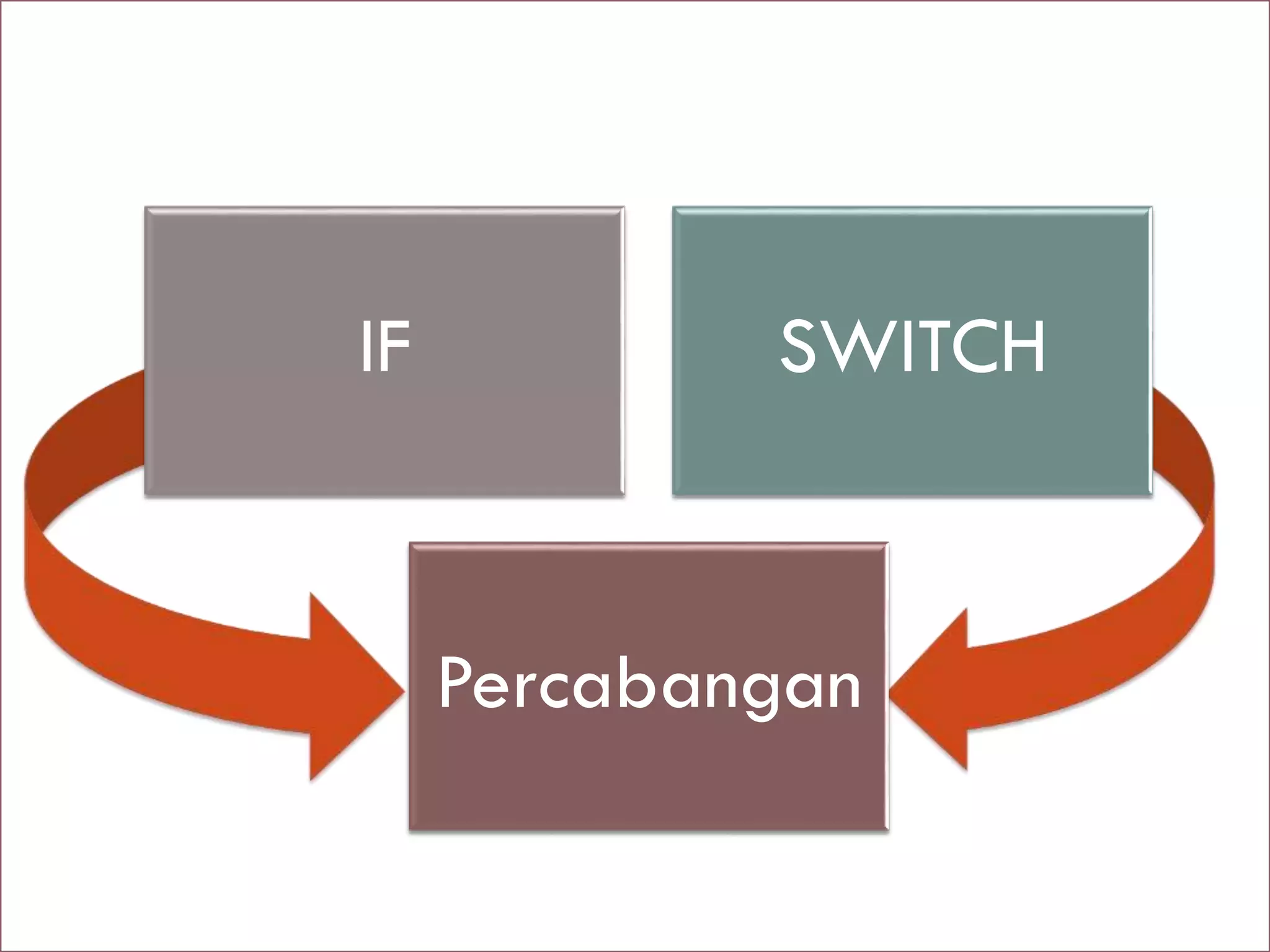 IF SWITCH
Percabangan
 