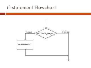 if-statement Flowchart
 