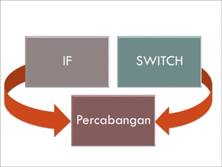 IF SWITCH
Percabangan
 