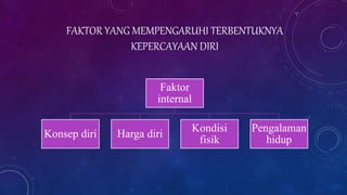 FAKTOR YANG MEMPENGARUHI TERBENTUKNYA
KEPERCAYAAN DIRI
Faktor
internal
Konsep diri Harga diri
Kondisi
fisik
Pengalaman
hidup
 