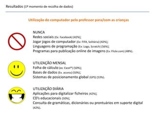 NUNCA
Redes sociais (Ex: Facebook) (42%);
Jogar jogos de computador (Ex: FIFA, Solitária) (42%);
Linguagens de programação (Ex: Logo, Scratch) (56%);
Programas para publicação online de imagens (Ex: Flickr.com) (48%).
Resultados (1º momento de recolha de dados)
Utilização do computador pelo professor para/com as crianças
UTILIZAÇÃO MENSAL
Folha de cálculo (ex: Excel®) (50%);
Bases de dados (Ex. access) (50%);
Sistemas de posicionamento global (GPS) (53%).
UTILIZAÇÃO DIÁRIA
Aplicações para digitalizar ficheiros (42%);
CD’s educacionais (50%);
Consulta de gramáticas, dicionários ou prontuários em suporte digital
(42%).
 