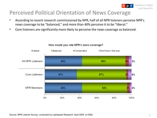 Audience Insight
                                                                                          and Research

Perceived Political Orientation of News Coverage
•    According to recent research commissioned by NPR, half of all NPR listeners perceive NPR’s
     news coverage to be “balanced,” and more than 40% perceive it to be “liberal.”
•    Core listeners are significantly more likely to perceive the news coverage as balanced.




Source: NPR Listener Survey, conducted by Lightspeed Research; April 2009 (n=506)                   1
 