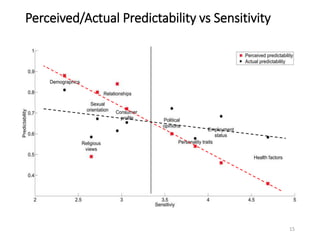 Perceived/Actual Predictability vs Sensitivity
15
 