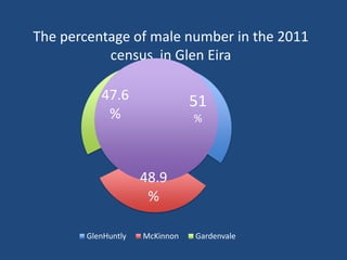 The percentage of male number in the 2011
census in Glen Eira
51
%
48.9
%
47.6
%
GlenHuntly McKinnon Gardenvale
 