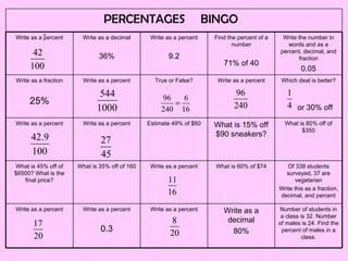 PERCENTAGES  BINGO  Write as a percent Write as a decimal 36% Write as a percent 9.2 Find the percent of a number 71% of 40 Write the number in words and as a percent, decimal, and fraction 0.05 Write as a fraction 25% Write as a percent True or False? Write as a percent Which deal is better? or 30% off Write as a percent Write as a percent Estimate 49% of $60 What is 15% off $90 sneakers? What is 80% off of $350 What is 45% off of $6500? What is the final price? What is 35% off of 160 Write as a percent What is 60% of $74 Of 338 students surveyed, 37 are vegetarian Write this as a fraction, decimal, and percent Write as a percent Write as a percent 0.3 Write as a percent Write as a decimal 80% Number of students in a class is 32. Number of males is 24. Find the percent of males in a class. 