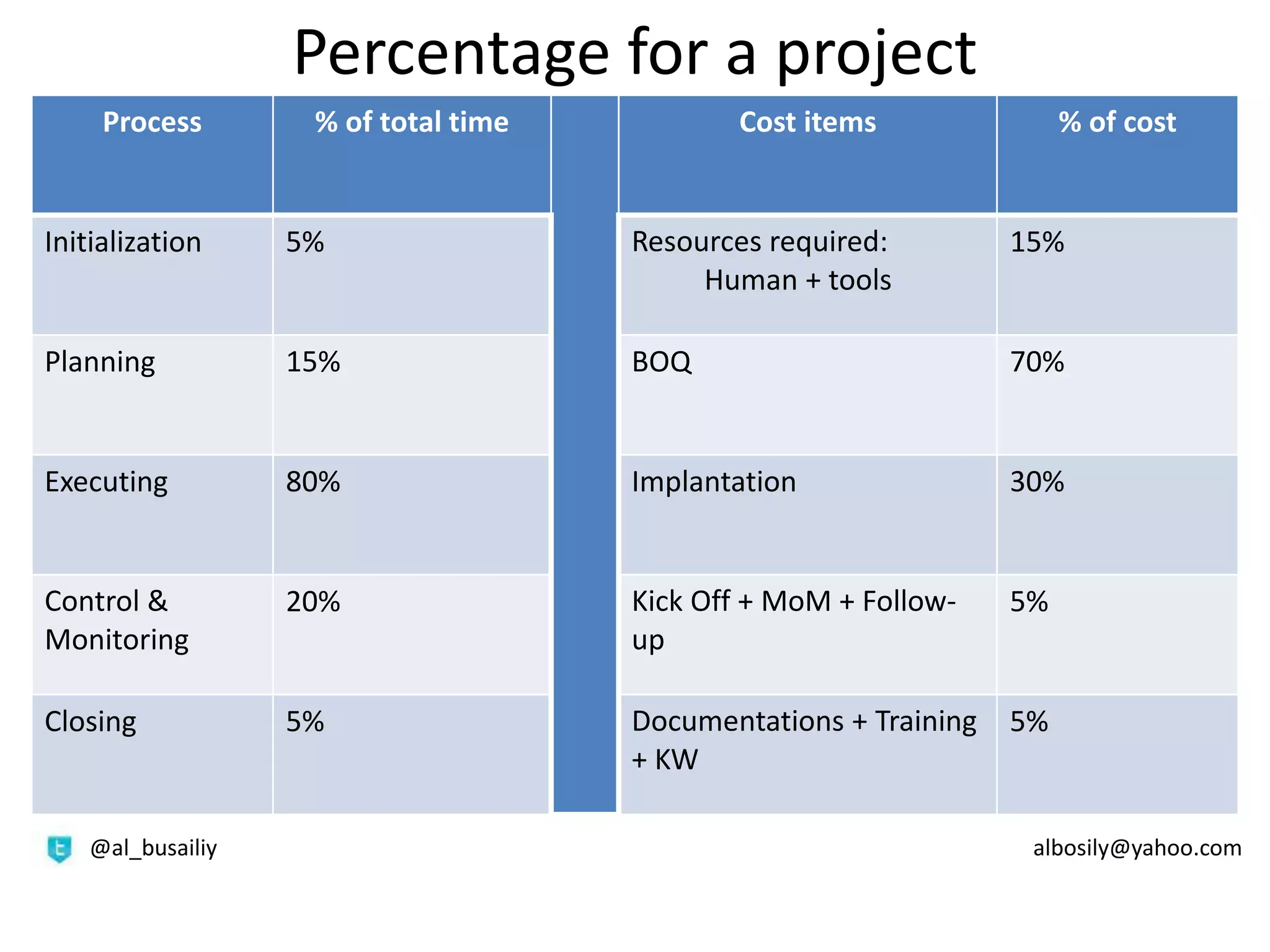 Percentage for a project
% of costCost items% of total timeProcess
15%Resources required:
Human + tools
5%Initialization
70%BOQ15%Planning
30%Implantation80%Executing
5%Kick Off + MoM + Follow-
up
20%Control &
Monitoring
5%Documentations + Training
+ KW
5%Closing
@al_busailiy albosily@yahoo.com