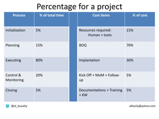 Percentage for a project
% of costCost items% of total timeProcess
15%Resources required:
Human + tools
5%Initialization
70%BOQ15%Planning
30%Implantation80%Executing
5%Kick Off + MoM + Follow-
up
20%Control &
Monitoring
5%Documentations + Training
+ KW
5%Closing
@al_busailiy albosily@yahoo.com
 