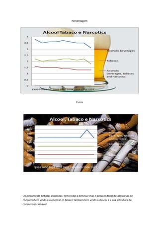 -108585389890Percentagem<br />Euros<br />O Consumo de bebidas alcoolicas  tem vindo a diminuir mas o peso no total das despesas de  consumo tem vindo a aumentar. O tabaco tambem tem vindo a descer e a sua estrutura de consumo é razoavel.<br />