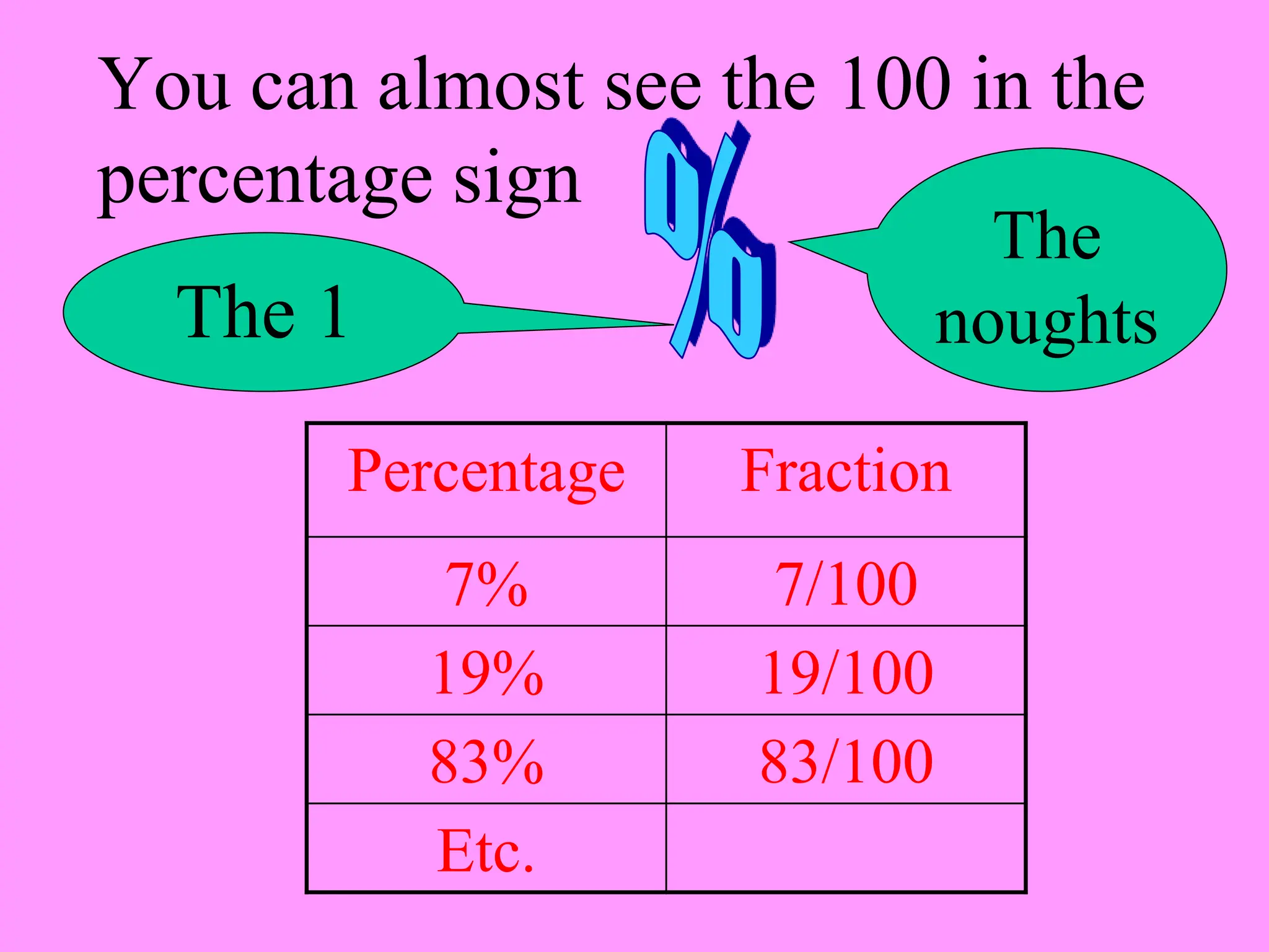 You can almost see the 100 in the
percentage sign
The 1
The
noughts
Percentage Fraction
7% 7/100
19% 19/100
83% 83/100
Etc.
 