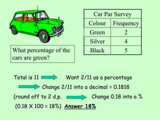 Car Par Survey
Colour Frequency
Green 2
Silver 4
Black 5
What percentage of the
cars are green?
Total is 11 Want 2/11 as a percentage
Change 2/11 into a decimal = 0.1818
(round off to 2 d,p. Change 0.18 into a %
(0.18 X 100 = 18%) Answer 18%
 