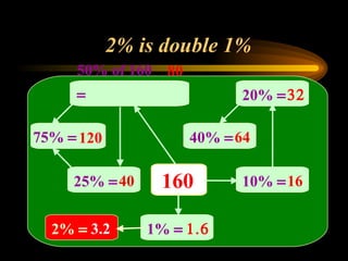 2% is double 1% 2%    3.2 160 50% of 160    80  25%    40 75%    120 10%    16 20%     40%    64 1%     