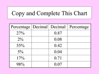 Percentages Year 7 : Exploring Percentages: Year 7 Math Fun .pptx