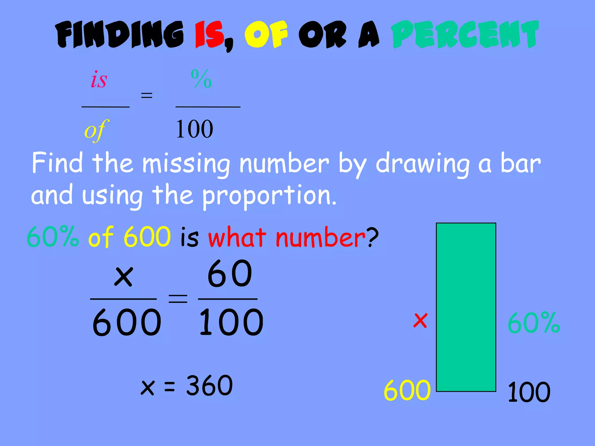 Finding is, of or a Percent
    is      %
    of      100
Find the missing number by drawing a bar
and using the proportion.
60% of 600 is what number?
     x        60
    600      1 00             x      60%

         x = 360             600     100
 