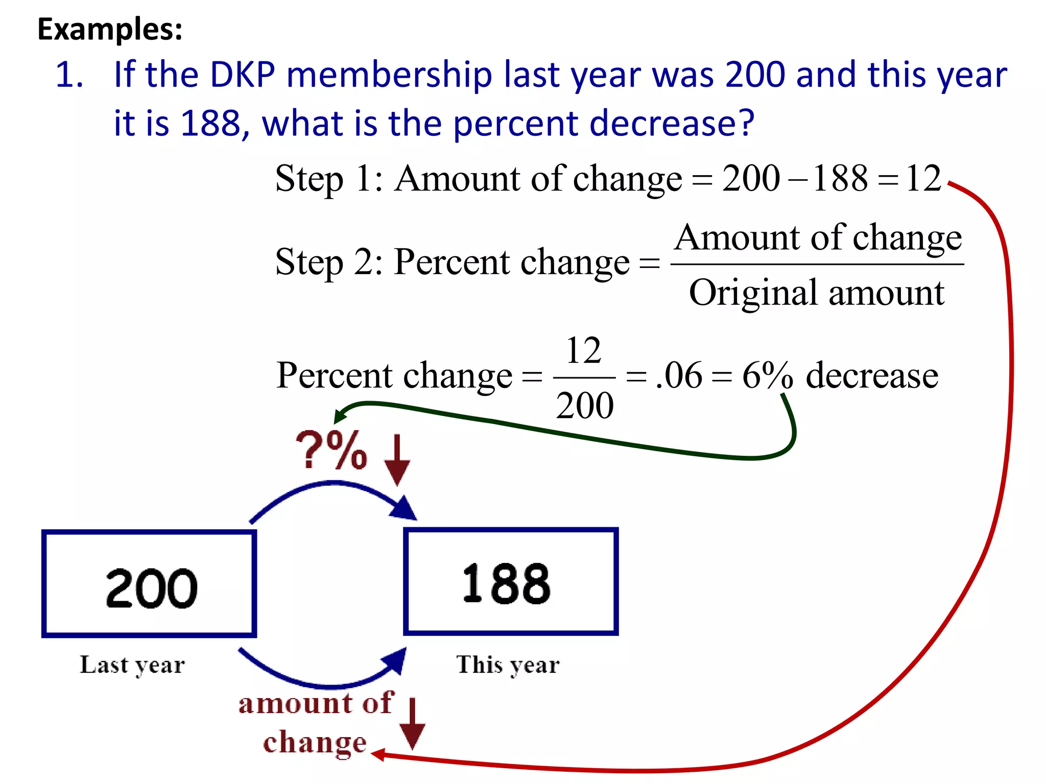 Examples:
 1. If the DKP membership last year was 200 and this year
    it is 188, what is the percent decrease?
               Step 1: Amount of change 200 188 12
                                        Amount of change
               Step 2: Percent change
                                         Original amount
                                 12
                Percent change         .06 6% decrease
                                 200
 