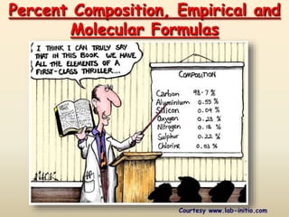 Percent Composition, Empirical and
Molecular Formulas
Courtesy www.lab-initio.com
 