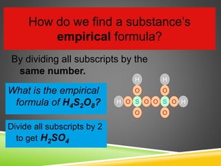 How do we find a substance’s
empirical formula?
By dividing all subscripts by the
same number.
What is the empirical
formula of H4S2O8? SH
O
SOO
O
OO
OO
HH
H
Divide all subscripts by 2
to get H2SO4
 