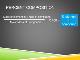 PERCENT COMPOSITION
Mass of element in 1 mole of compound
Molar Mass of Compound
X 100 =
% element
in
compound
 