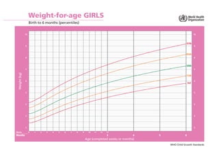 Weight-for-age GIRLS
                    Birth to 6 months (percentiles)


               10                                                                                                      10



                                                                                                              97th
               9                                                                                                       9



                                                                                                              85th
               8                                                                                                       8


                                                                                                              50th
               7                                                                                                       7
 Weight (kg)




                                                                                                              15th
               6                                                                                                       6
                                                                                                                 3rd


               5                                                                                                       5




               4                                                                                                       4




               3                                                                                                       3




               2                                                                                                       2

Weeks               0   1   2   3   4   5   6   7   8   9     10   11   12   13
Months                                                                       3            4   5              6
                                                            Age (completed weeks or months)
                                                                                                  WHO Child Growth Standards
 