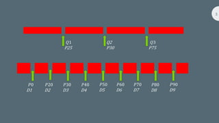 3
𝑄1
P25
Q2
P30
𝑄3
P75
𝑃0
D1
𝑃20
D2
𝑃30
D3
𝑃40
D4
𝑃50
D5
𝑃60
D6
𝑃70
D7
𝑃80
D8
𝑃90
D9
 