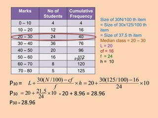 P30 =
P30 = 20 + 8.96 = 28.96
P30 = 28.96
Marks No of
Students
Cumulative
Frequency
0 – 10 4 4
10 – 20 12 16
20 – 30 24 40
30 – 40 36 76
40 – 50 20 96
50 – 60 16 112
60 – 70 8 120
70 - 80 5 125
Size of 30N/100 th item
= Size of 30x125/100 th
item
= Size of 37.5 th item
Median class = 20 – 30
L = 20
cf = 16
f = 24
h = 10
h
f
cfN
L
)100/(30
P30 =
10
24
16)100/125(30
20
10
24
5.2120 