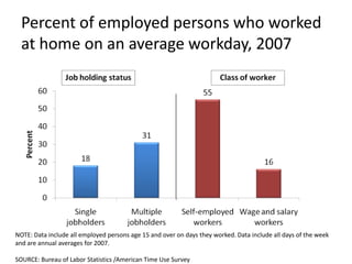 Percent of employed persons who worked
  at home on an average workday, 2007




NOTE: Data include all employed persons age 15 and over on days they worked. Data include all days of the week
and are annual averages for 2007.

SOURCE: Bureau of Labor Statistics /American Time Use Survey
 