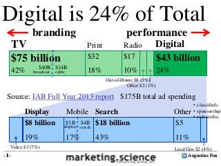 Augustine Fou- 1 -
TV is $69B Digital is $48B
Digital is 24% of Total
TV DigitalPrint Radio
Out-of-Home $8 (5%)
Other $2 (1%)
$75 billion
42%
$43 billion
24%
$32
18%
$17
10%
Display
$8 billion
19%
Search
$18 billion
43%
Video $3 (7%)
Mobile
$4B$3B
display search
17%
Other
$5
11%
Lead Gen $2 (4%)
• classifieds
• sponsorship
• rich media
Source: IAB Full Year 2013 report
Augustine Fou- 1 -
branding performance
$34B$40B
broadcast cable
$175B total ad spending
 