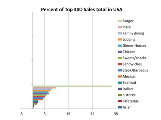 Percent of Top 400 Sales total in USA
-5 5 15 25 35
Burger
Pizza
Family dining
Lodging
Dinner Houses
Chicken
Sweets/snacks
Sandwiches
Steak/Barbecue
Mexican
Seafood
Italian
c-stores
cafeterias
Asian
 