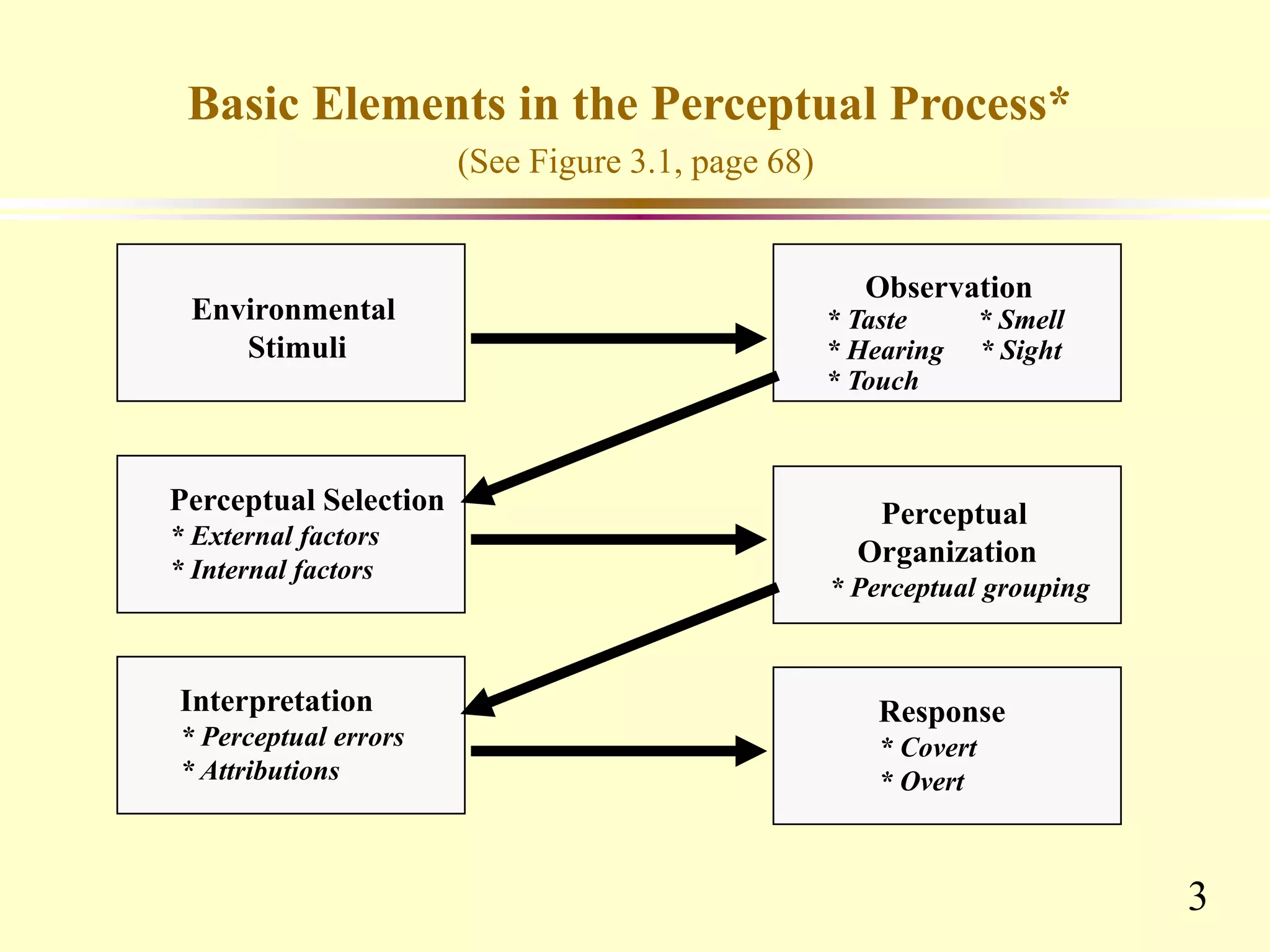 3
Basic Elements in the Perceptual Process*
(See Figure 3.1, page 68)
Environmental
Stimuli
Observation
* Taste * Smell
* Hearing * Sight
* Touch
Perceptual Selection
* External factors
* Internal factors
Interpretation
* Perceptual errors
* Attributions
Response
* Covert
* Overt
Perceptual
Organization
* Perceptual grouping
 