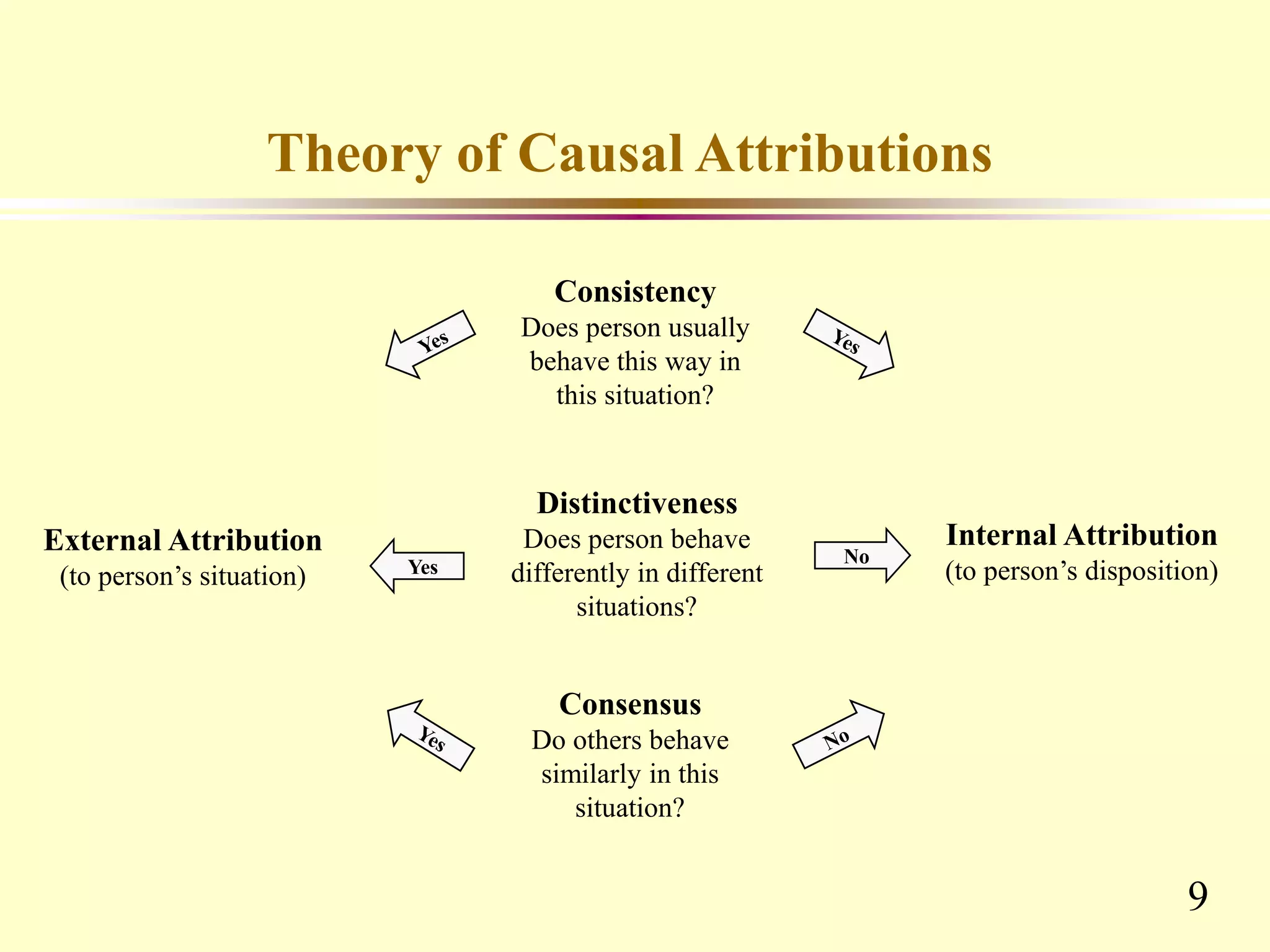 9
Theory of Causal Attributions
Consistency
Does person usually
behave this way in
this situation?
Distinctiveness
Does person behave
differently in different
situations?
Consensus
Do others behave
similarly in this
situation?
No
Internal Attribution
(to person’s disposition)Yes
External Attribution
(to person’s situation)
 