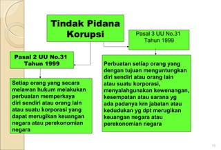 10
Tindak Pidana
Korupsi
Pasal 2 UU No.31
Tahun 1999
Pasal 3 UU No.31
Tahun 1999
Setiap orang yang secara
melawan hukum melakukan
perbuatan memperkaya
diri sendiri atau orang lain
atau suatu korporasi yang
dapat merugikan keuangan
negara atau perekonomian
negara
Perbuatan setiap orang yang
dengan tujuan menguntungkan
diri sendiri atau orang lain
atau suatu korporasi,
menyalahgunakan kewenangan,
kesempatan atau sarana yg
ada padanya krn jabatan atau
kedudukan yg dpt merugikan
keuangan negara atau
perekonomian negara
 
