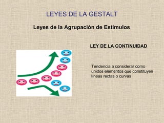 LEYES DE LA GESTALT
Leyes de la Agrupación de Estímulos
LEY DE LA CONTINUIDAD
Tendencia a considerar como
unidos elementos que constituyen
líneas rectas o curvas
 