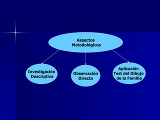 Aspectos Metodológicos Investigación Descriptiva Observación Directa Aplicación  Test del Dibujo  de la Familia 