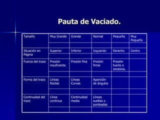 Pauta de Vaciado. Líneas sueltas o punteadas Continuidad media Línea continua Continuidad del trazo Aparición de ángulos Líneas Curvas Líneas Rectas Forma del trazo Presión fuerte o excesiva. Presión firme Presión fina Presión insuficiente Fuerza del trazo Centro Derecho Izquierdo  Inferior Superior Situación en Página Muy Pequeño Pequeño Normal Grande Muy Grande Tamaño 