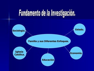 Fundamento de la Investigación. Estado. Economía. Iglesia  Católica. Sociología. Educación Familia y sus Diferentes Enfoques. 