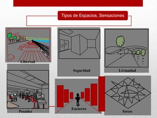 Tipos de Espacios, Sensaciones




Libertad

                Seguridad             Liviandad




               Encierro
Pesadez                                 Stress
 