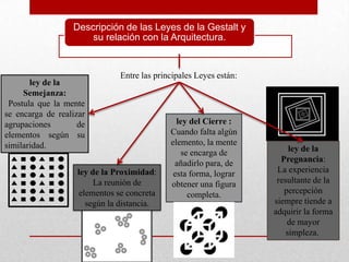 Descripción de las Leyes de la Gestalt y
                      su relación con la Arquitectura.


                              Entre las principales Leyes están:
       ley de la
     Semejanza:
 Postula que la mente
se encarga de realizar
agrupaciones        de                        ley del Cierre :
elementos según su                          Cuando falta algún
similaridad.                                elemento, la mente
                                               se encarga de            ley de la
                                             añadirlo para, de       Pregnancia:
                   ley de la Proximidad:     esta forma, lograr     La experiencia
                        La reunión de       obtener una figura      resultante de la
                    elementos se concreta        completa.            percepción
                      según la distancia.                          siempre tiende a
                                                                   adquirir la forma
                                                                       de mayor
                                                                       simpleza.
 