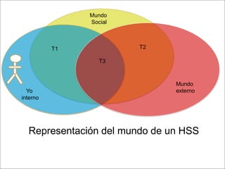 Mundo
                           Social



                      T1            T2

                              T3



                                           Mundo
              Yo                           externo
            interno




              Representación del mundo de un HSS

Page  15
 