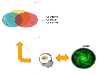 Mundo
                  Social




             T1            T
                           2             •Lo interno
                                         •Lo social
                      T3




     Yo
   interno
                               Mundo
                               externo   •Lo externo




                                                       Realidad




Page  17
 