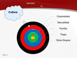 Identidad
                                  Yo


            Cultura
                                       Corporeidad

                                        Sexualidad

                                         Familia

                                          Tropa

                                       Otros Grupos




Page  19
 