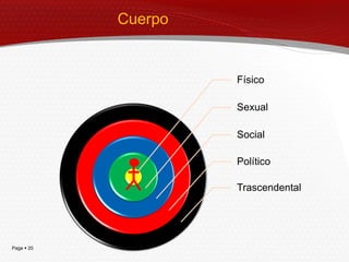 Cuerpo


                     Físico

                     Sexual

                     Social

                     Político

                     Trascendental




Page  20
 