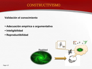 CONSTRUCTIVISMO


  Validación el conocimiento


   Adecuación empírica o argumentativa
   Inteligibilidad
   Reproductibilidad


                                              +   +



                                          ≠
                               Realidad




Page  27
 