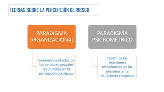 TEORIAS SOBRE LA PERCEPCIÓN DE RIESGO
PARADIGMA
ORGANIZACIONAL
Examina los efectos de
las variables grupales
y culturales en la
percepción de riesgos
PARADIGMA
PSICROMÉTRICO
Identifica las
reacciones
emocionales de las
personas ante
situaciones riesgosas
 
