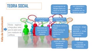 TEORIA SOCIAL La percepción de
Riesgos tiene sus
raíces en factores
Sociales y culturales
Las respuestas a
peligros se
modifican por los
factores sociales
Impactos en la
Sociedad
AMPLIFICACIÓN
SOCIAL
Detonada por
ocurrencia de
un evento
adverso
•Accidente menor o
mayor
•Nueva forma de
contaminación
•Epidemia
•Etc…
Involucren riesgo
conocido o
ignorado y tenga
consecuencias
potenciales
Cantidad
considerable de
PERSONAS
Daños adversos:
Pueden ser
demandas
judiciales
Efectos negativos
a largo plazo, tanto
para la salud como
para resolución de
conflictos
 