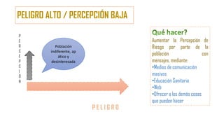 PELIGRO ALTO / PERCEPCIÓN BAJA
P E L I G R O
P
E
R
C
E
P
C
I
Ó
N
Población
indiferente, ap
ático y
desinteresada
Aumentar la Percepción de
Riesgo por parte de la
población con
mensajes, mediante:
•Medios de comunicación
masivos
•Educación Sanitaria
•Web
•Ofrecer a los demás cosas
que pueden hacer
 