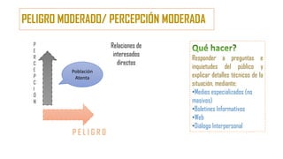 PELIGRO MODERADO/ PERCEPCIÓN MODERADA
P E L I G R O
P
E
R
C
E
P
C
I
Ó
N
Población
Atenta
Relaciones de
interesados
directos
Responder a preguntas e
inquietudes del público y
explicar detalles técnicos de la
situación, mediante:
•Medios especializados (no
masivos)
•Boletines Informativos
•Web
•Diálogo Interpersonal
 