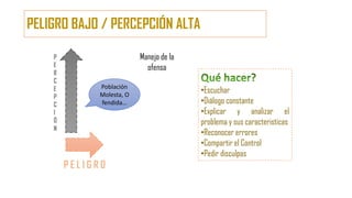 PELIGRO BAJO / PERCEPCIÓN ALTA
P E L I G R O
P
E
R
C
E
P
C
I
Ó
N
Población
Molesta, O
fendida…
•Escuchar
•Diálogo constante
•Explicar y analizar el
problema y sus caracteristicas
•Reconocer errores
•Compartir el Control
•Pedir disculpas
Manejo de la
ofensa
 