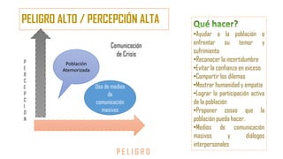 PELIGRO ALTO / PERCEPCIÓN ALTA
P E L I G R O
P
E
R
C
E
P
C
I
Ó
N
Población
Atemorizada
Uso de medios
de
comunicación
masivos
Comunicación
de Crisis
•Ayudar a la población a
enfrentar su temor y
sufrimiento
•Reconocer la incertidumbre
•Evitar la confianza en exceso
•Compartir los dilemas
•Mostrar humanidad y empatía
•Lograr la participación activa
de la población
•Proponer cosas que la
población pueda hacer.
•Medios de comunicación
masivos y diálogos
interpersonales
 