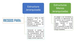 Estructura
Jerarquizada
Rutinaria y rígida, no sabe
adaptarse a las
transformaciones de su
entorno, detecta con
dificultad la aparición de
nuevos problemas.
Temiendo el cambio e
intentando reducir todas
las incertidumbres de su
entorno, la burocracia es
incapaz de gestionar el
riesgo y tiende a ignorarlo.
Estructuras
Menos
Jerarquizadas
Se apegan a las normativas y
confunden el seguimiento de
las normas con la evasión de
las incertidumbres o
riesgos, tienden a tomar
riesgos para evitar
otros, evaluando el costo de la
decisiones y el riesgo por ellas
(riesgo aceptable).
RIESGOS PARA:
 